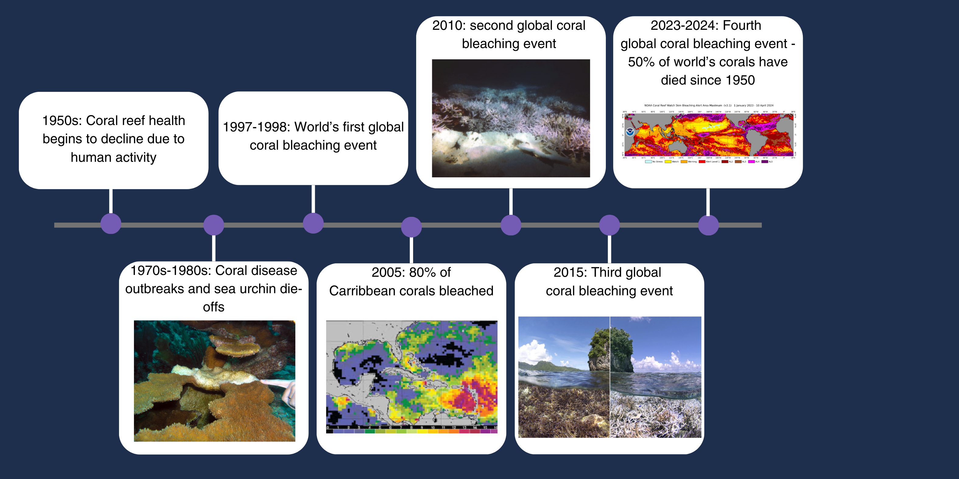 Timeline of Global Coral Reef Health Decline